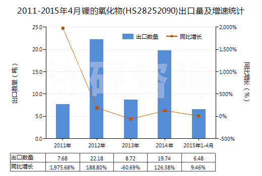 2011-2015年4月鋰的氧化物(HS28252090)出口量及增速統(tǒng)計(jì)